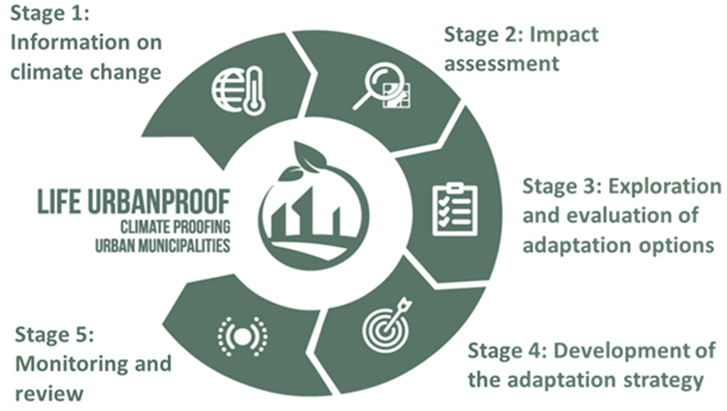 urbanproof